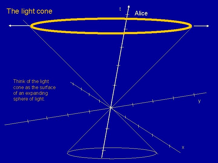 The light cone t Alice Think of the light cone as the surface of