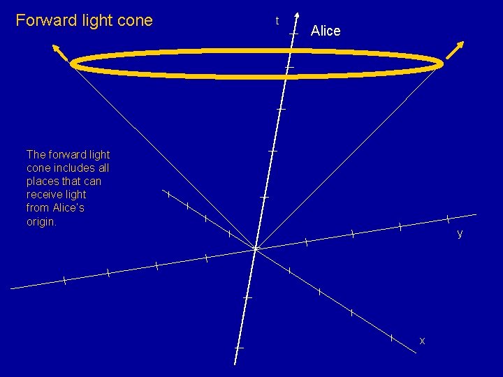 Forward light cone t Alice The forward light cone includes all places that can