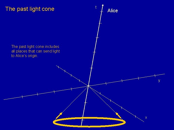 The past light cone t Alice The past light cone includes all places that