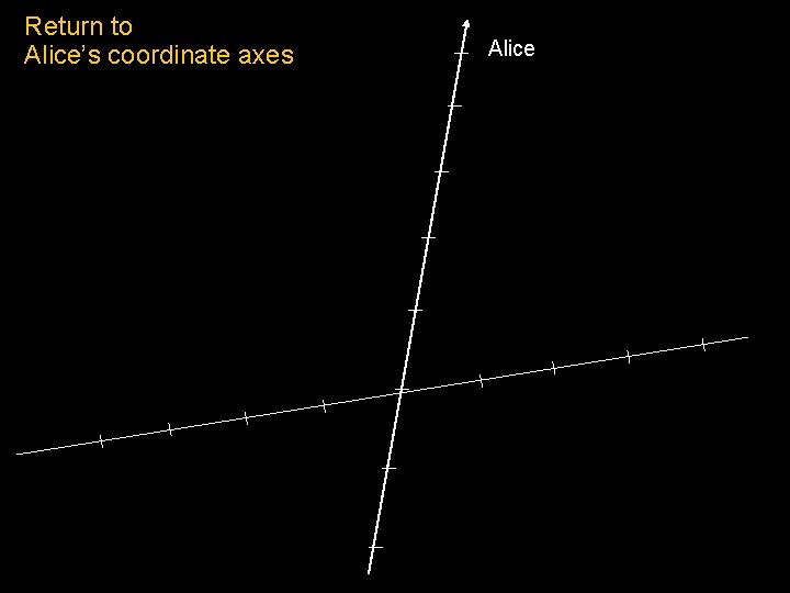 Return to Alice’s coordinate axes Alice 