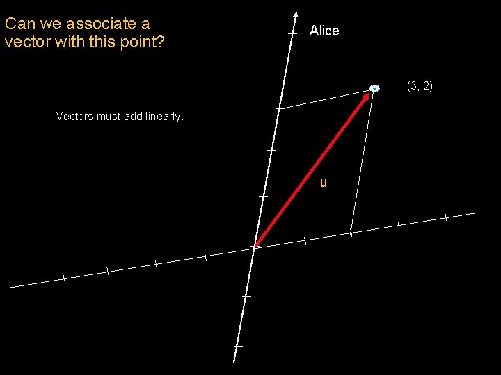 Can we associate a vector with this point? Alice (3, 2) Vectors must add