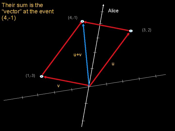 Their sum is the “vector” at the event (4, -1) Alice (4, -1) (3,