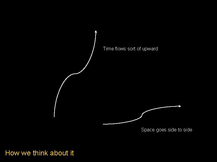 Time flows sort of upward Space goes side to side How we think about