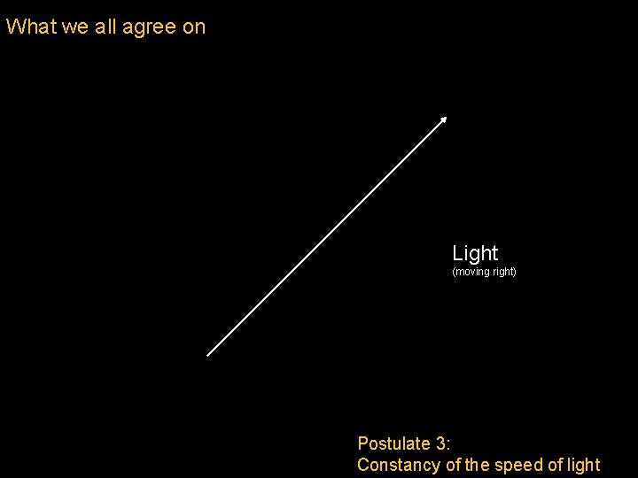 What we all agree on Light (moving right) Postulate 3: Constancy of the speed