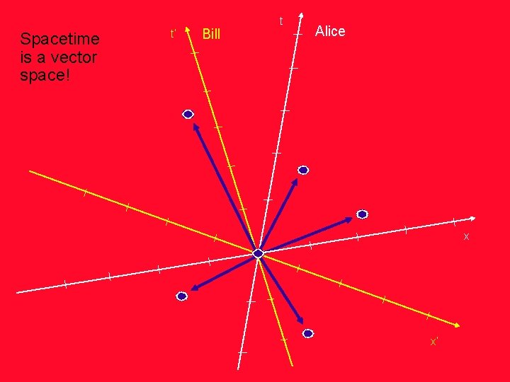 Spacetime is a vector space! t’ Bill t Alice x x’ 