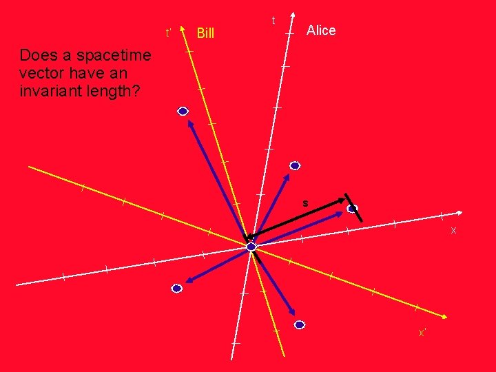 t’ Bill t Alice Does a spacetime vector have an invariant length? s x