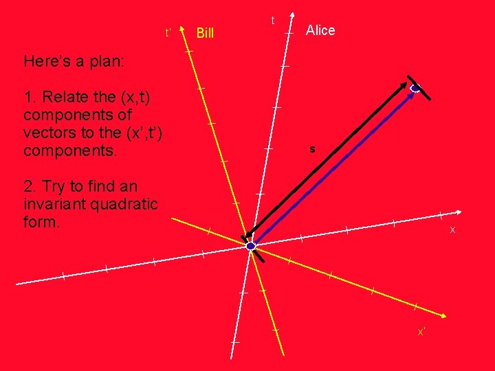 t’ Bill t Alice Here’s a plan: 1. Relate the (x, t) components of