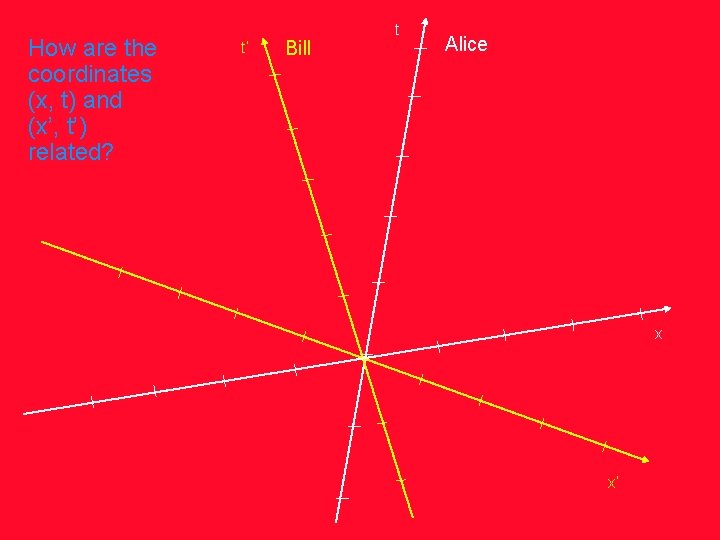 How are the coordinates (x, t) and (x’, t’) related? t’ Bill t Alice