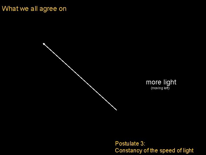 What we all agree on more light (moving left) Postulate 3: Constancy of the