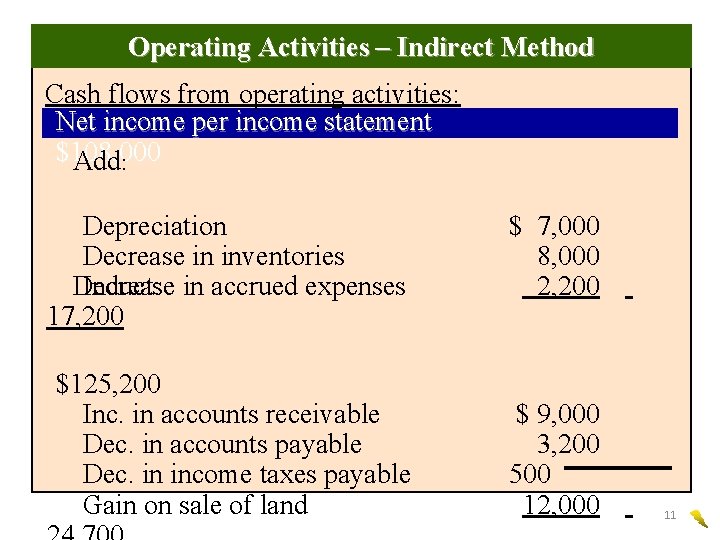 Operating Activities – Indirect Method Cash flows from operating activities: Net income per income