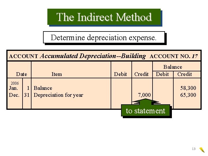 The Indirect Method Determine depreciation expense. ACCOUNT Date Accumulated Depreciation--Building ACCOUNT NO. 17 Item