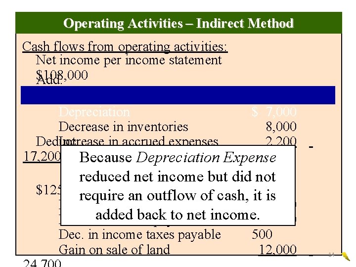 Operating Activities – Indirect Method Cash flows from operating activities: Net income per income