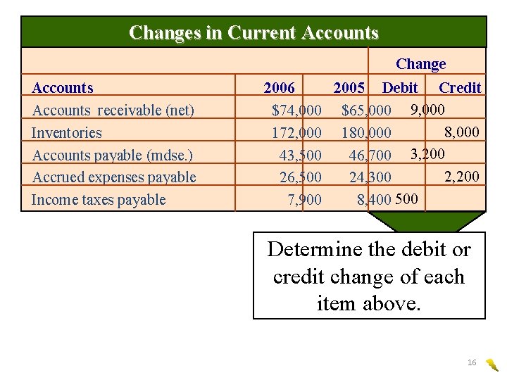 Changes in Current Accounts Change Accounts receivable (net) Inventories Accounts payable (mdse. ) Accrued