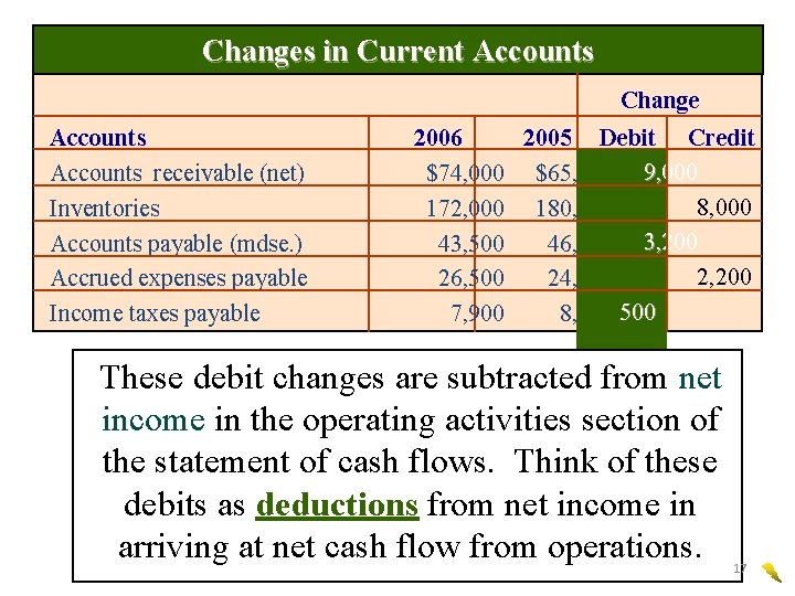 Changes in Current Accounts Change Accounts receivable (net) Inventories Accounts payable (mdse. ) Accrued