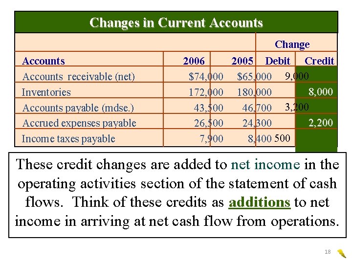 Changes in Current Accounts Change Accounts receivable (net) Inventories Accounts payable (mdse. ) Accrued