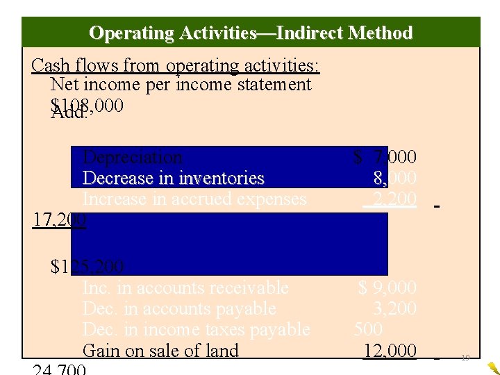 Operating Activities—Indirect Method Cash flows from operating activities: Net income per income statement $108,