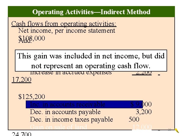 Operating Activities—Indirect Method Cash flows from operating activities: Net income, per income statement $108,