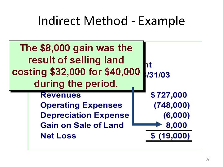 Indirect Method - Example The $8, 000 gain was the result of selling land