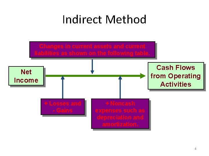 Indirect Method Changes in current assets and current liabilities as shown on the following