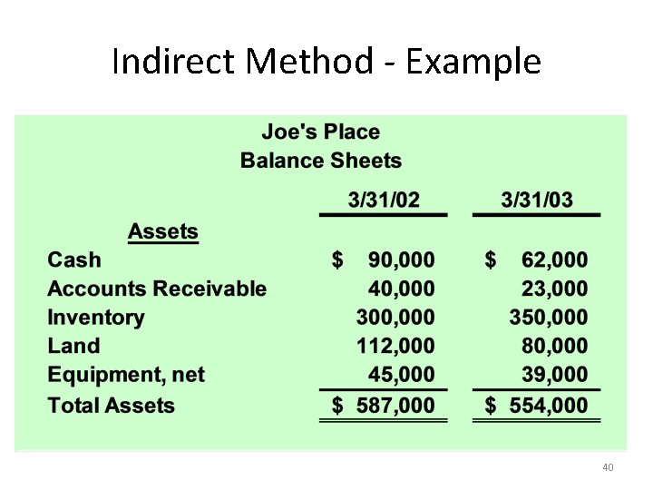 Indirect Method - Example 40 