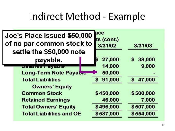 Indirect Method - Example Joe’s Place issued $50, 000 of no par common stock