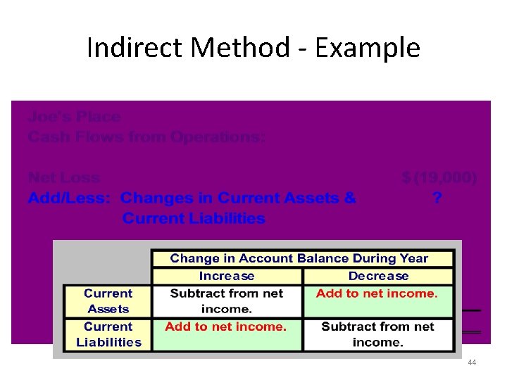 Indirect Method - Example 44 