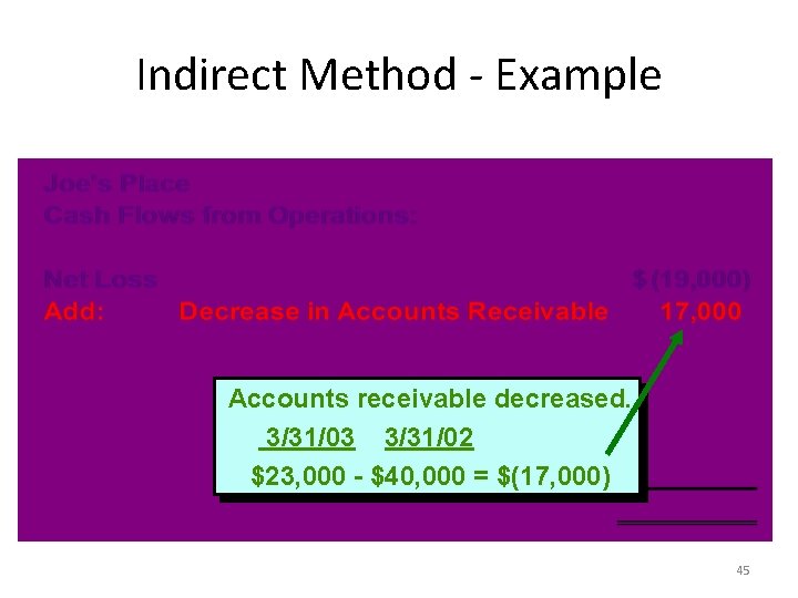 Indirect Method - Example Accounts receivable decreased. 3/31/03 3/31/02 $23, 000 - $40, 000