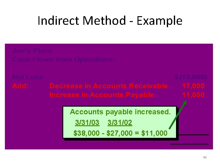 Indirect Method - Example Accounts payable increased. 3/31/03 3/31/02 $38, 000 - $27, 000