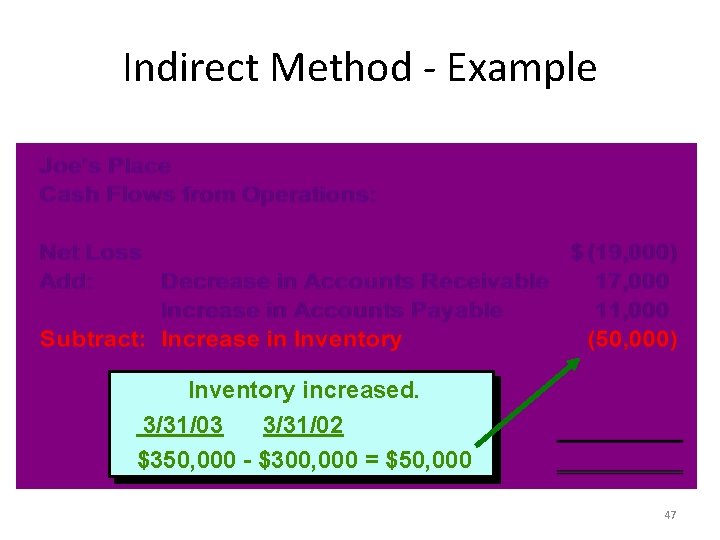 Indirect Method - Example Inventory increased. 3/31/03 3/31/02 $350, 000 - $300, 000 =