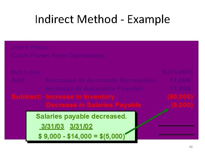 Indirect Method - Example Salaries payable decreased. 3/31/03 3/31/02 $ 9, 000 - $14,