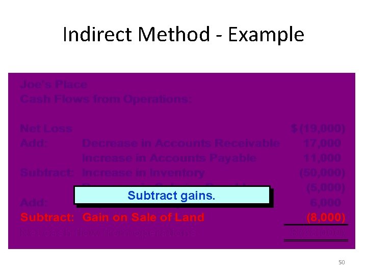 Indirect Method - Example Subtract gains. 50 