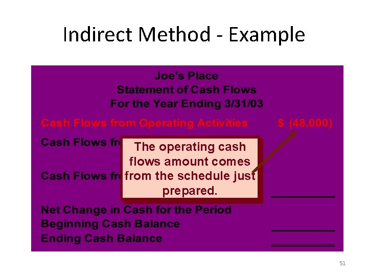 Indirect Method - Example The operating cash flows amount comes from the schedule just