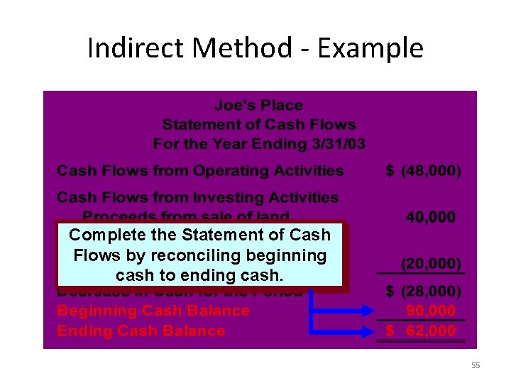 Indirect Method - Example Complete the Statement of Cash Flows by reconciling beginning cash