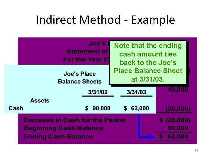 Indirect Method - Example Note that the ending cash amount ties back to the