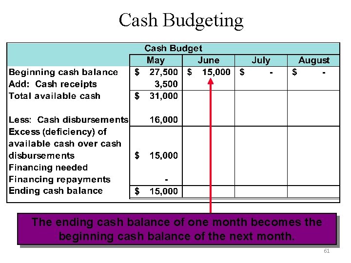 Cash Budgeting The ending cash balance of one month becomes the beginning cash balance