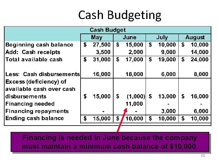 Cash Budgeting Financing is needed in June because the company must maintain a minimum