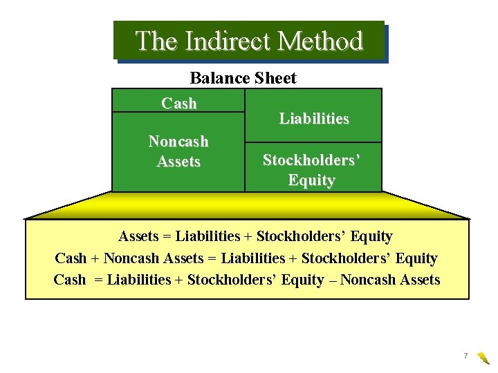 The Indirect Method Balance Sheet Cash Noncash Assets Liabilities Stockholders’ Equity Assets = Liabilities