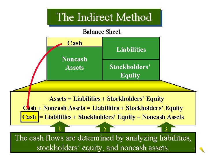 The Indirect Method Balance Sheet Cash Liabilities Noncash Assets Stockholders’ Equity Assets = Liabilities