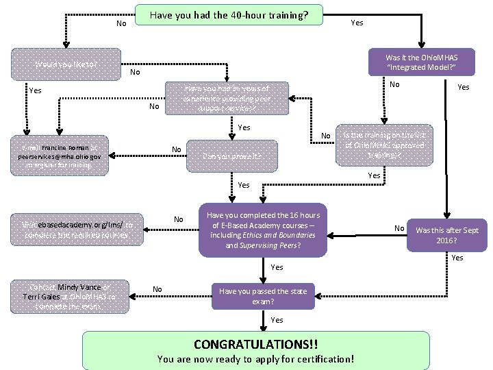 Have you had the 40 -hour training? No Would you like to? Yes Was