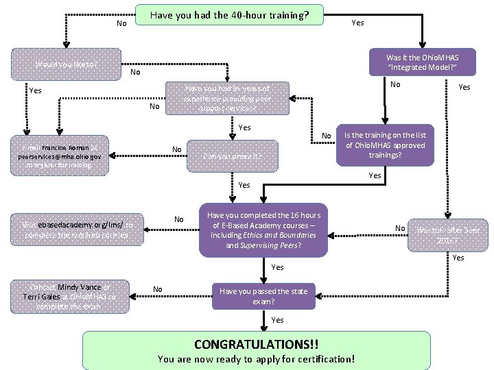 Have you had the 40 -hour training? No Would you like to? Yes Was