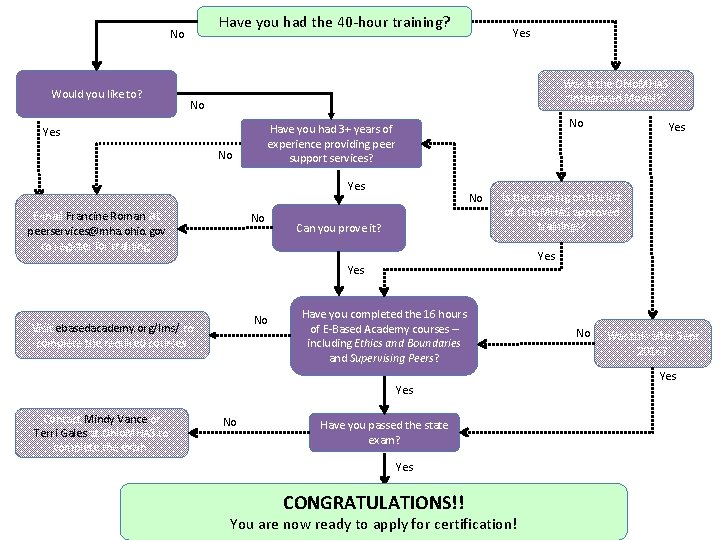 Have you had the 40 -hour training? No Would you like to? Yes Was