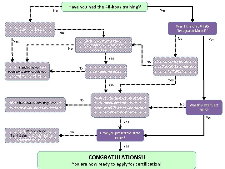 Have you had the 40 -hour training? No Would you like to? Yes Was