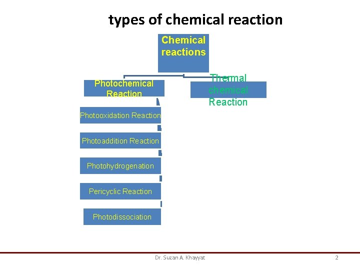 types of chemical reaction Chemical reactions Thermal chemical Reaction Photooxidation Reaction Photoaddition Reaction Photohydrogenation