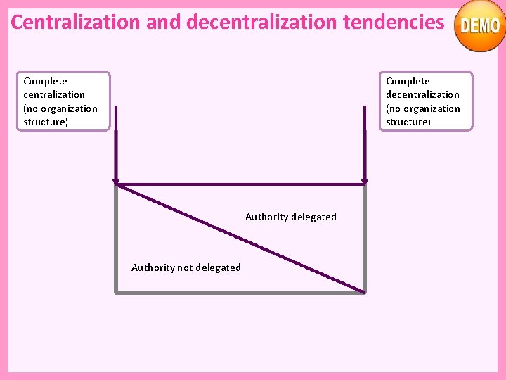 Centralization and decentralization tendencies Complete centralization (no organization structure) Complete decentralization (no organization structure)