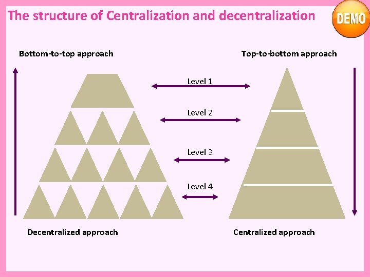 The structure of Centralization and decentralization Bottom-to-top approach Top-to-bottom approach Level 1 Level 2