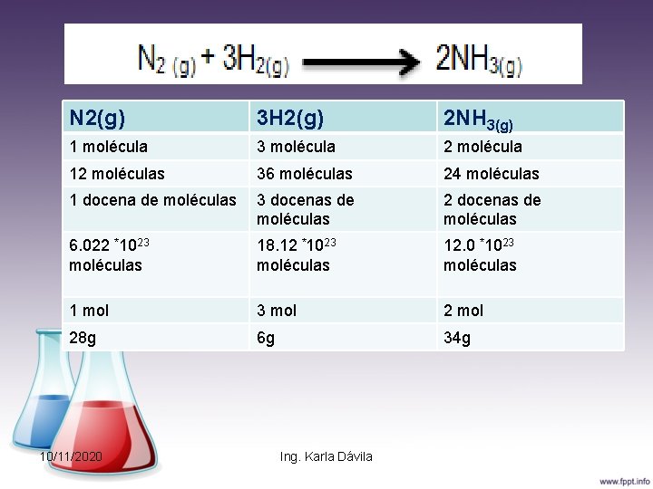 N 2(g) 3 H 2(g) 2 NH 3(g) 1 molécula 3 molécula 2 molécula