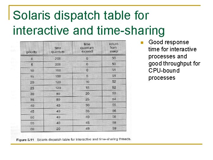 Solaris dispatch table for interactive and time-sharing Good response threads time for interactive n