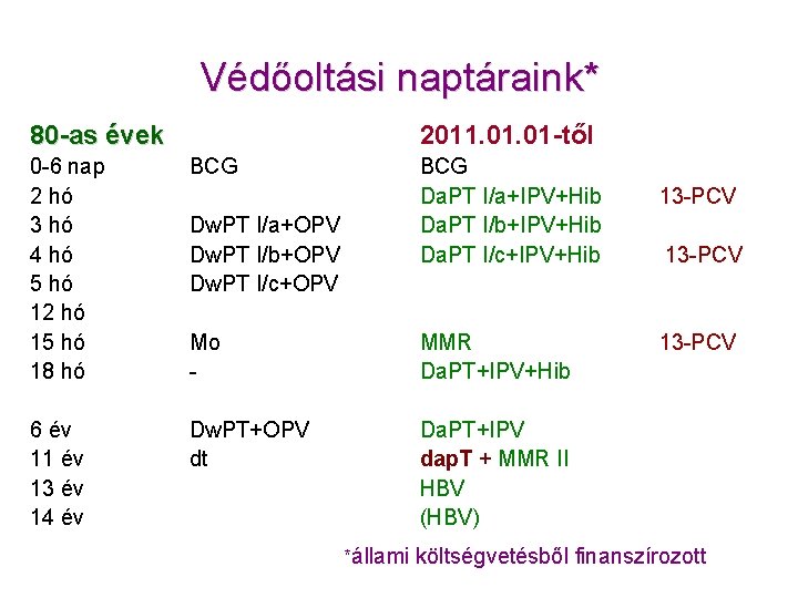 Védőoltási naptáraink* 80 -as évek 2011. 01 -től 0 -6 nap 2 hó 3