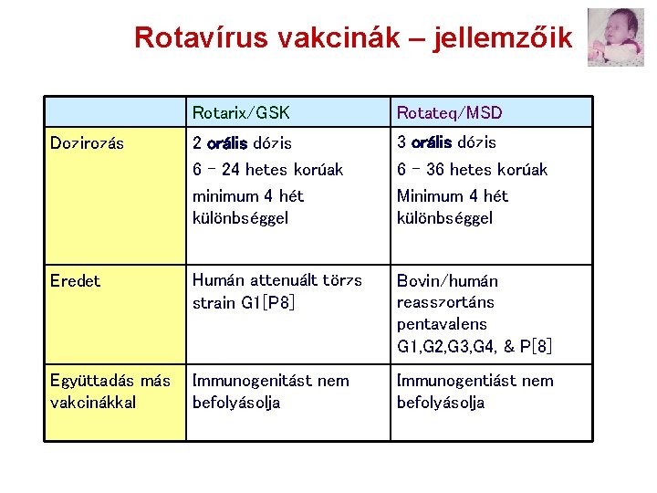 Rotavírus vakcinák – jellemzőik Rotarix/GSK Rotateq/MSD Dozirozás 2 orális dózis 6 – 24 hetes