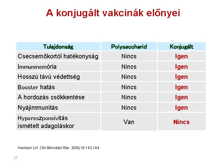 A konjugált vakcinák előnyei Tulajdonság Polysaccharid Konjugált Csecsemőkortól hatékonyság Nincs Igen Immunmemória Nincs Igen